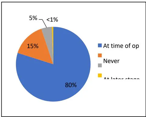 Figure 4: SLNB undertaken for high risk DCIS patient group