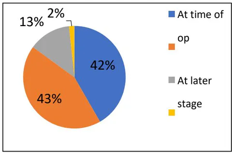 Figure 2: SLNB for high risk DCIS + BCS population