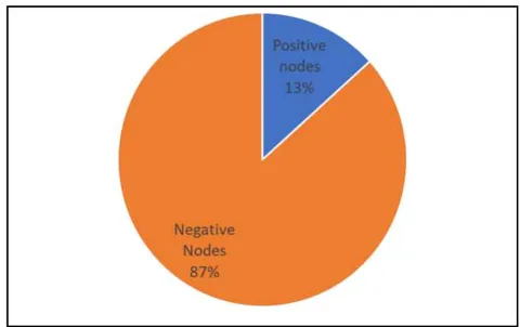 Figure 1: SLN results for EPC