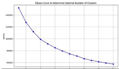 Fig. 1: Elbow Plot for Determining Optimal Number of Clusters
