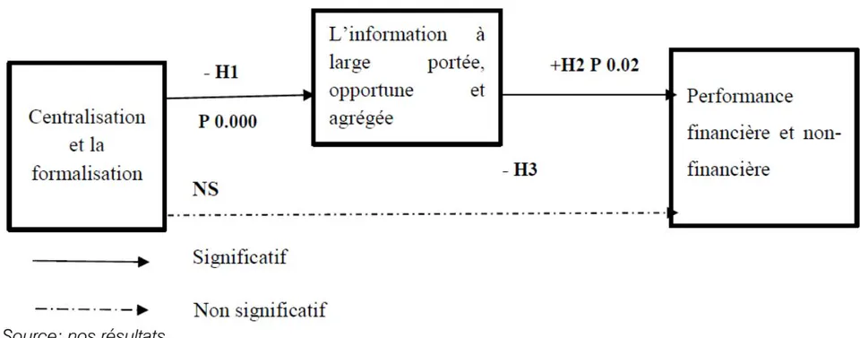 Figure 2: Modèle empirique (apostériori) de recherche
