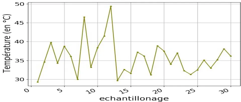 Figure 3: Temperature curve taken at each measurement point