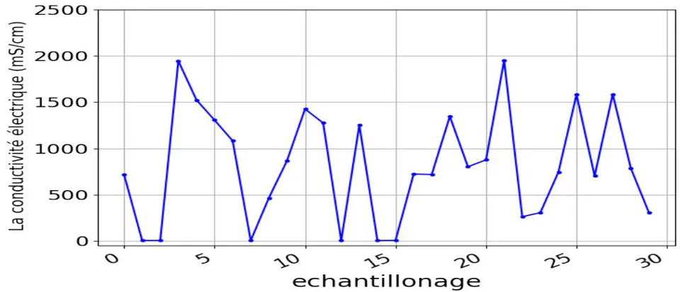 Figure 5: Conductivity curve during the measurement