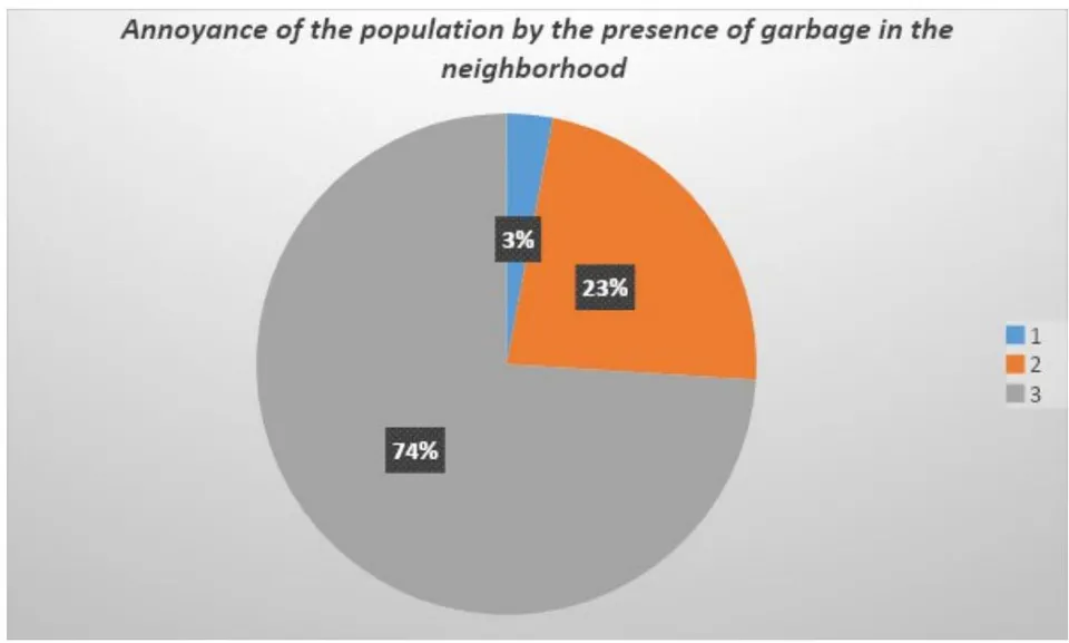 Figure 13: Annoyance of the population by the presence of garbage in the neighborhood