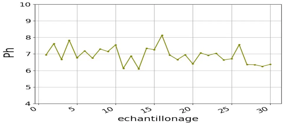 Figure 4: Ph values at each measurement point