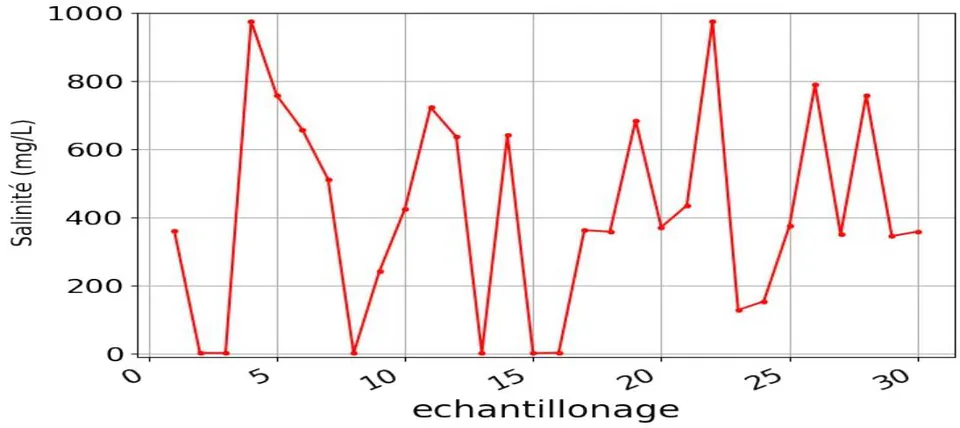 Figure 7: Salinity values at each measurement point