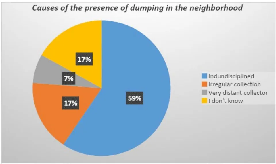 Figure 14: Causes of the presence of dumping in the neighborhood