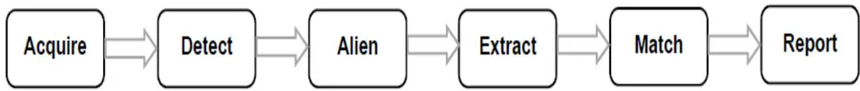 Figure 1: Stages algorithm