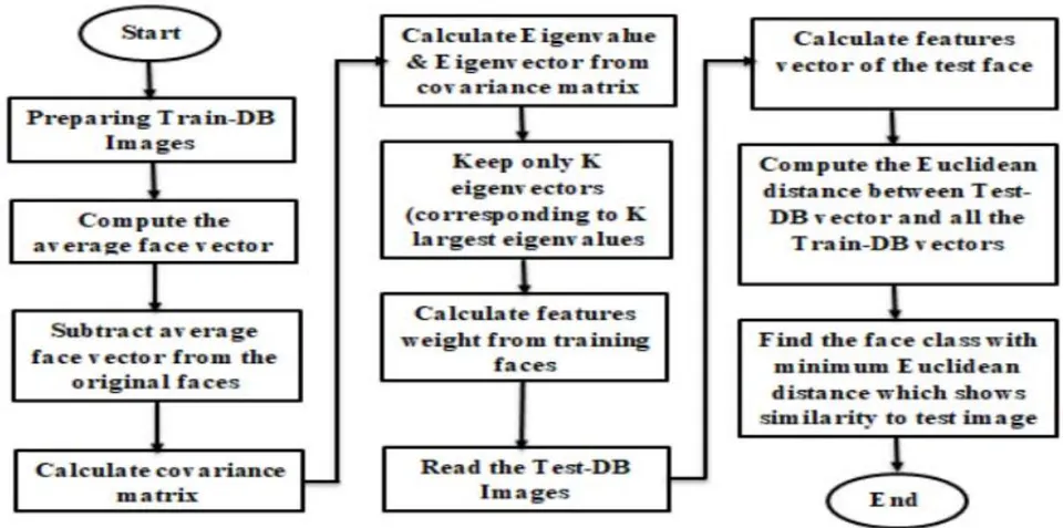 Figure 2: Flow Chart of PCA