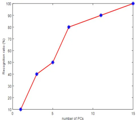 Figure 7: Recognition ratio versus number of PCs