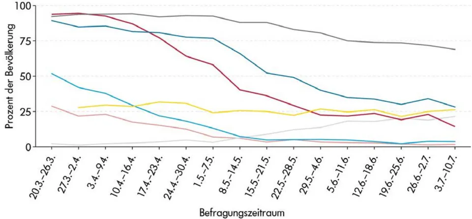 Figure 2: Acceptance of Corona Mitigation Measures in Germany [Bundeszentrale für politische Bildung, 2020]