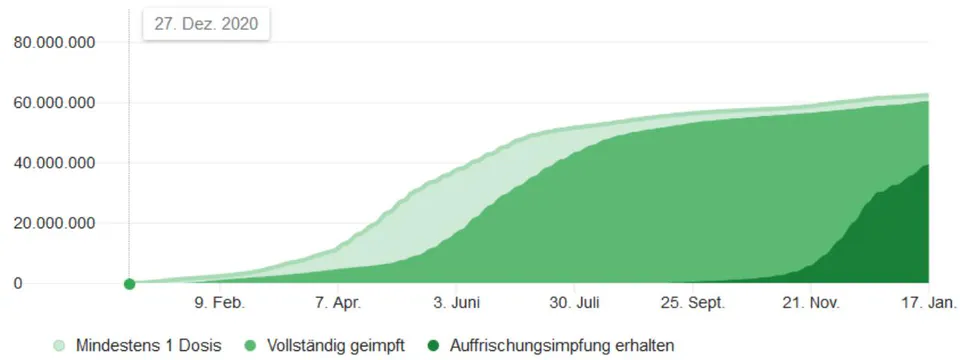 Figure 30: Corona Vaccination in Germany [Our World in Data, 2022, n. p.]