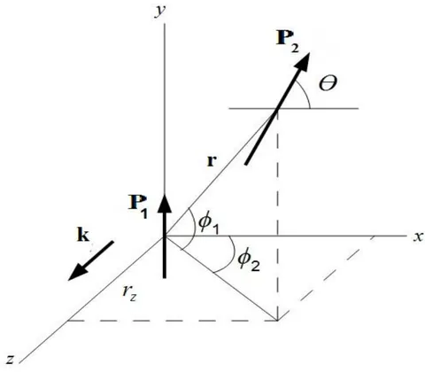 Figure 3: Two oriented dipoles (nanorods) where