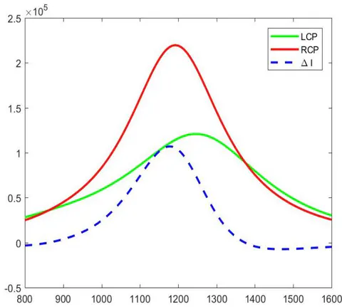 Figure 2: Scattering intensities I_{RCP}, I_{LCP} and \Delta I for nanorods of length 400 nm and radius 50 nm with X = Y = 430 nm, Z = 240 nm.
