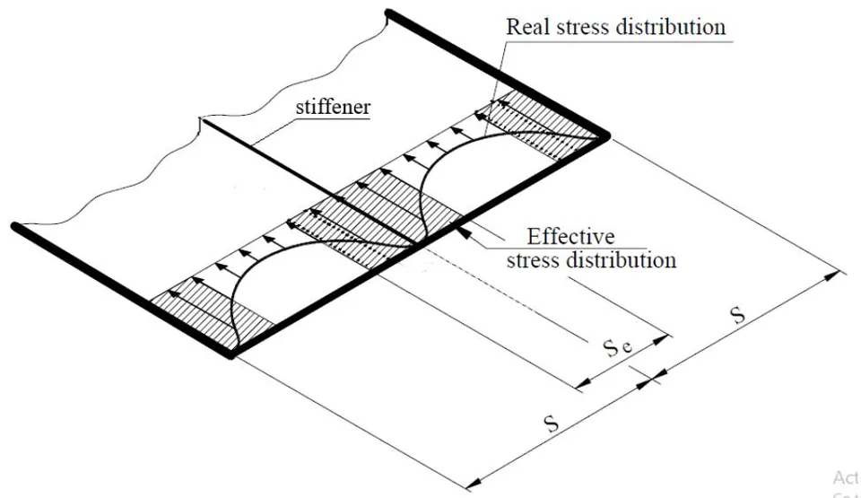 Figure 20: Effective width concept in stiffened plate under compression