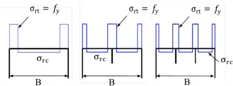 Figure 1: Residual stress distributions