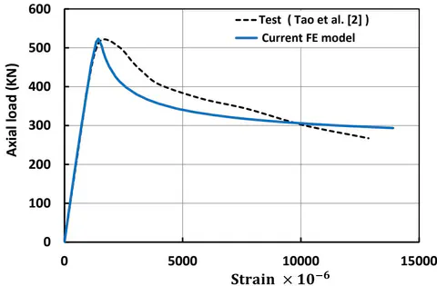 Figure 7: Comparison of the experimental test results and the finite element results for the (US25) specimen