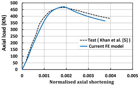 Figure 10: Comparison of the experimental test results and the finite element results for the HS15SL2 specimen