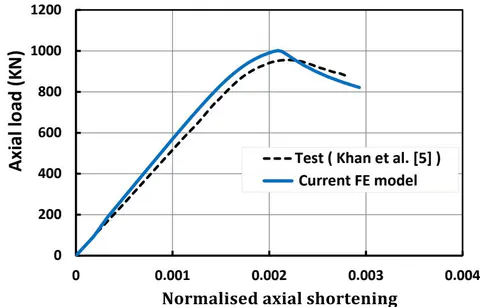 Figure 11: Comparison of the experimental test results and the finite element results for the HS25SL3 specimen