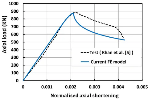Figure 13: Comparison of the experimental test results and the finite element results for the HS20SL2 specimen