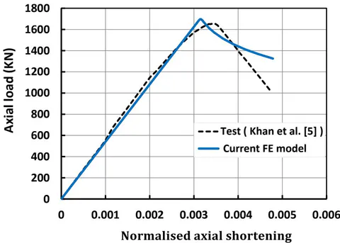 Figure 12: Comparison of the experimental test results and the finite element results for the HS25SL1 specimen