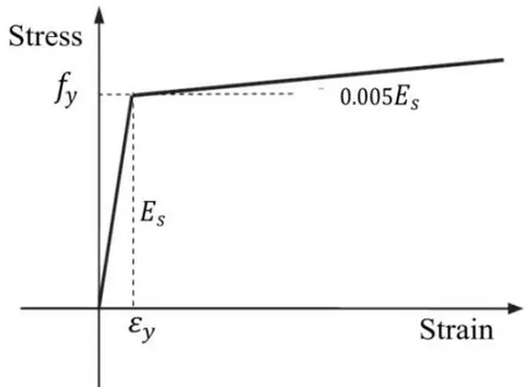Figure 2: The stress-strain curve for steel tubes