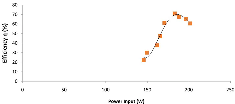 Figure 3.4: Effect of Power Input on the Efficiency of the Pump