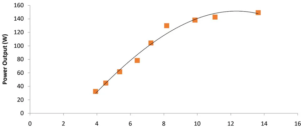 Figure 3.6: Effect of flow rate on Power Output of the pump
