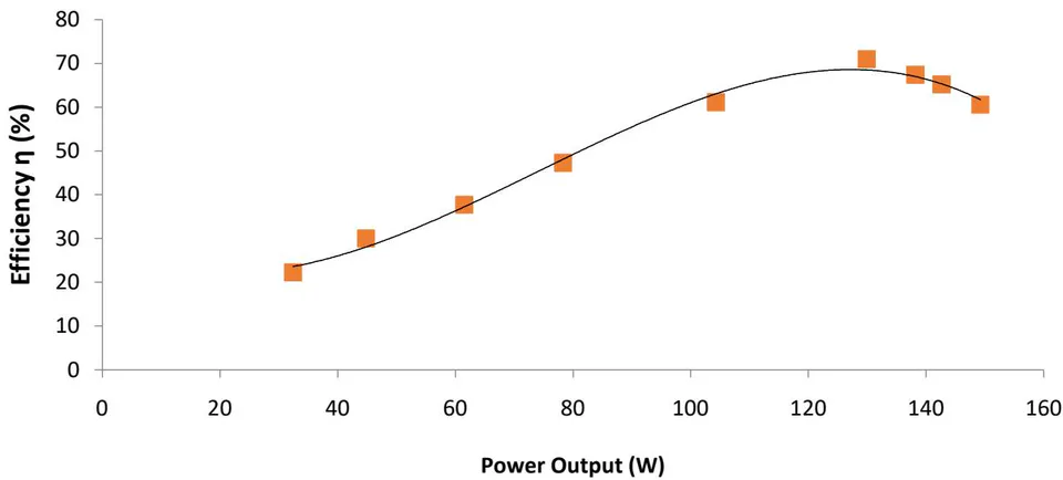 Figure 3.5: Effect of Power Output on Efficiency of the pump