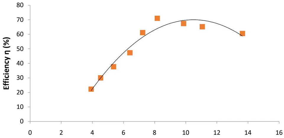 Figure 3.2: Effect of Flow rate on the Efficiency of the Pump