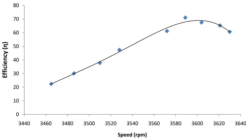 Figure 3.1: Effect of Pump Speed on the Efficiency of the Pump