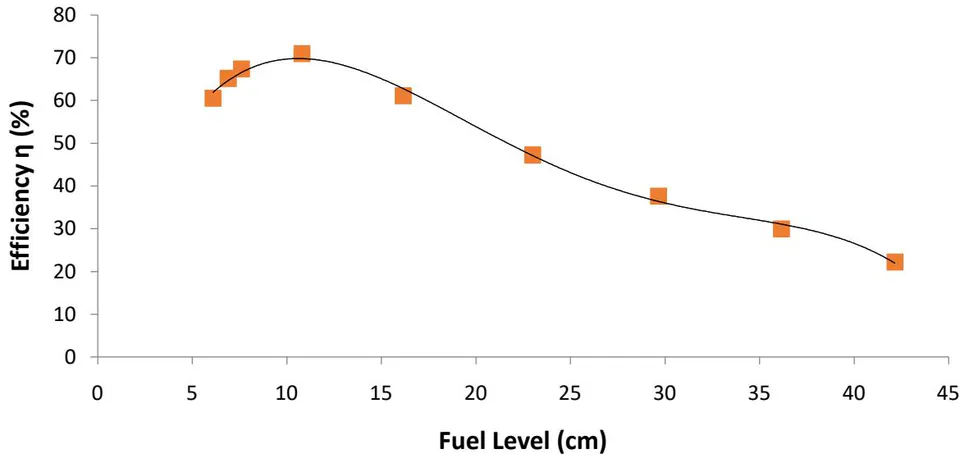 Figure 3. 3: Variations of Fuel Level with Efficiency