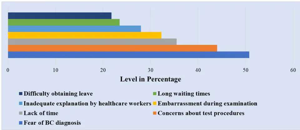 Figure 2: Primary Barriers to Mammogram Screening Uptake