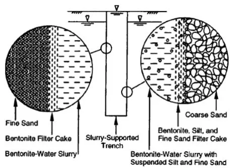 Figure 4: Filter cake formation over trench face of excavation [20]