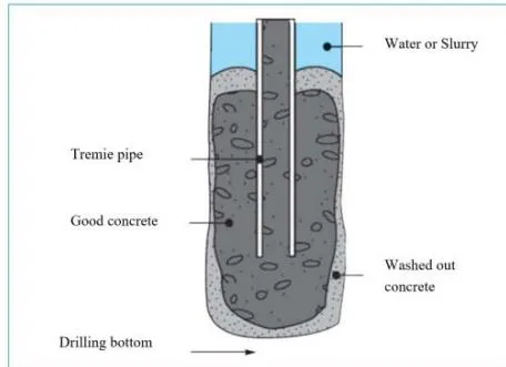 Figure 7: Distribution of the dispersed concrete following a priming defect [35]