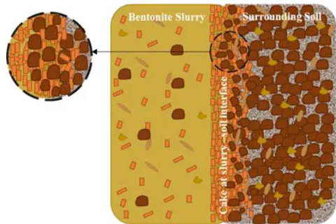 Figure 5: Bentonite filtration [19]