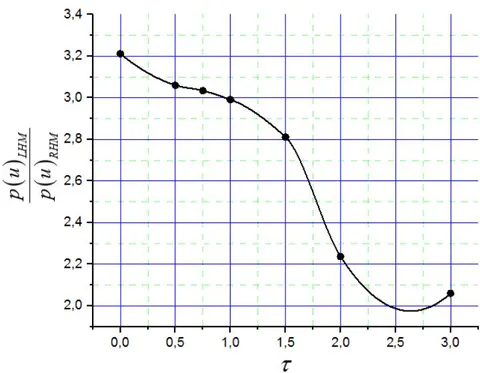 Figure 2: Distribution of the amplitude of the electromagnetic field in a medium with a metamaterial (LHM) and without a material (RHM) depending on the frequency.