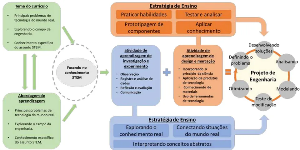 Figura 2: Estrutura para implementar um currículo STEM focado em engenharia Fonte: adaptado de Fan; Yu; Lin (201, p. 1528).