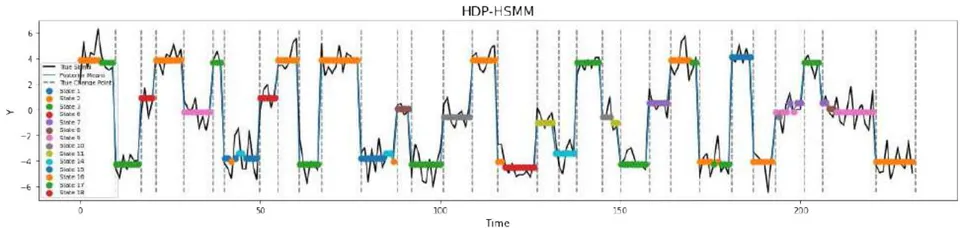 Figure 5: HDP-HSMM Versus rHDP-HSMM Duration Convergence on Simulated Data (a)