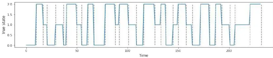 Figure 3: Example of Simulated Data Based on Table 2 and it's Corresponding States