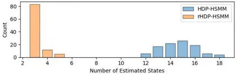 Figure 7: The Number of Estimated States from 100 Simulations Comparing both a HDP-HSMM and the rHDP-HSMM