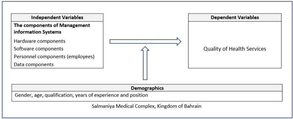 Figure 1: Research Framework