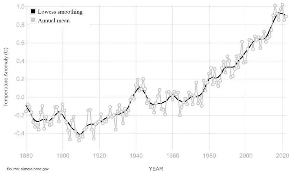 Fig. 3: Variação Da Temperatura Terrestre No Período De 1880 A 2020 Fonte: (NASA/GISS, 2022)