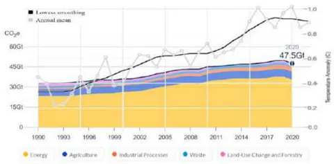 Fig. 4: Aquecimento global (linha preta) sobre a distribuição dos GEE (área colorida) no mundo. Fonte: adaptado de (4 Charts Explain Greenhouse Gas Emissions by Countries and Sectors, s.d.; NASA/GISS, 2022)