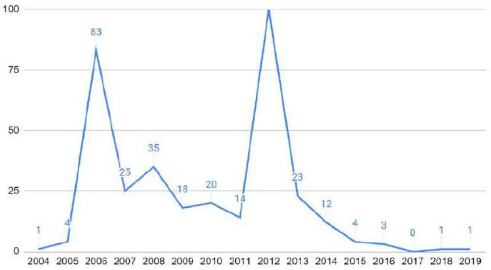 Fig. 1: Distribuição Dos Depósitos De Projetos Brasileiros MDL na UNFCCC Entre O Período De 2004 a 2019 Fonte: Adaptado De (CDM: Project Activities, s.d.)
