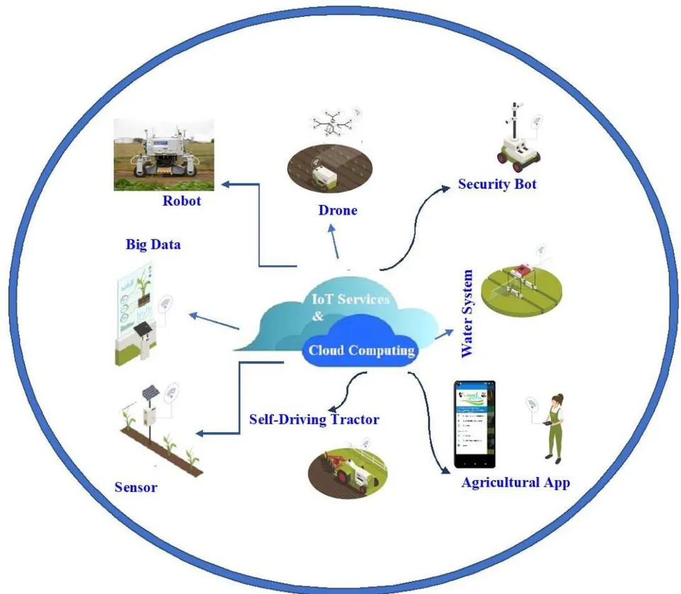 Fig. 1: ICT applications in Farming Systems