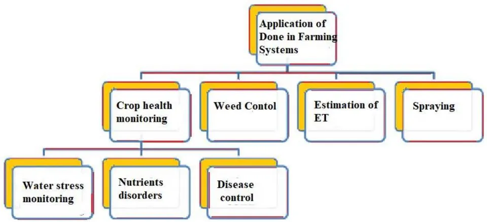 Fig. 3: Major Applications of Drone in Farming Systems