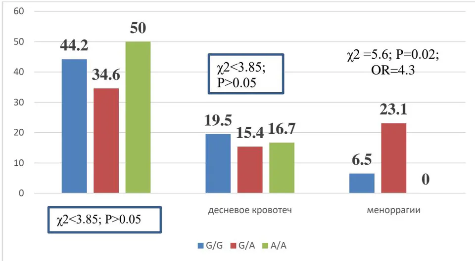 Figure 3: Association of the incidence of nasal, gingival and menorrhagia bleeding with the carriage of unfavorable genotypes of the rs2046934 polymorphism of the P2RY12 gene.