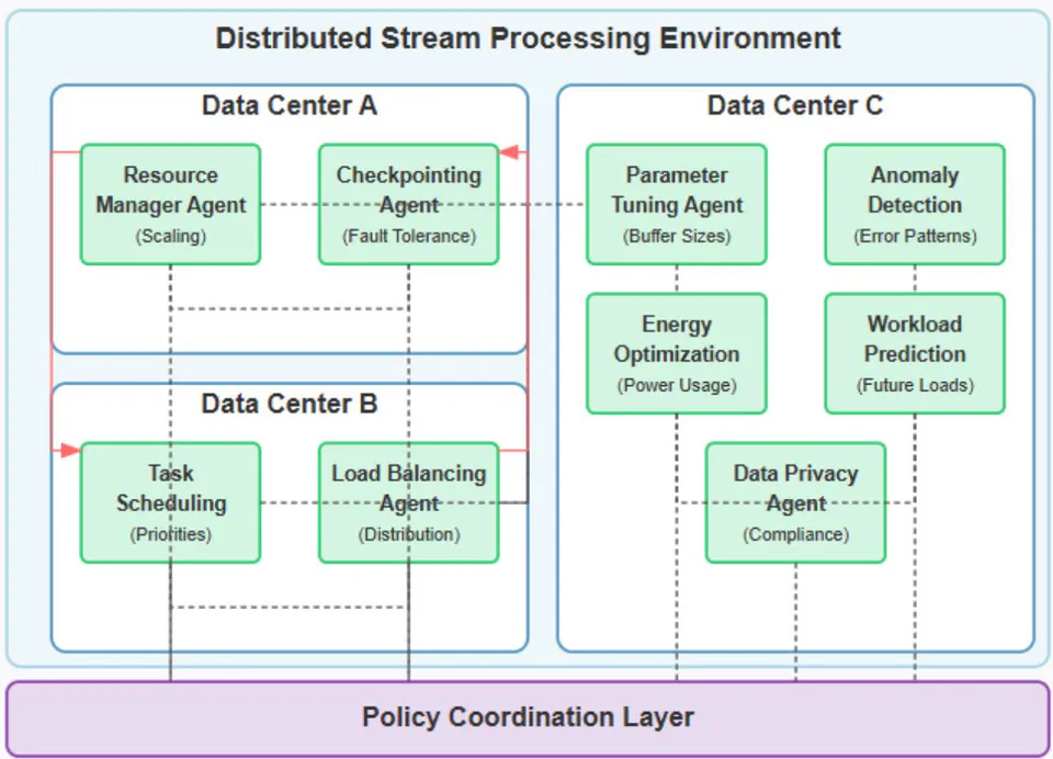 Fig. 5: Multi-Agent Reinforcement Learning Architecture for Distributed Stream Processing Systems [13, 14]
