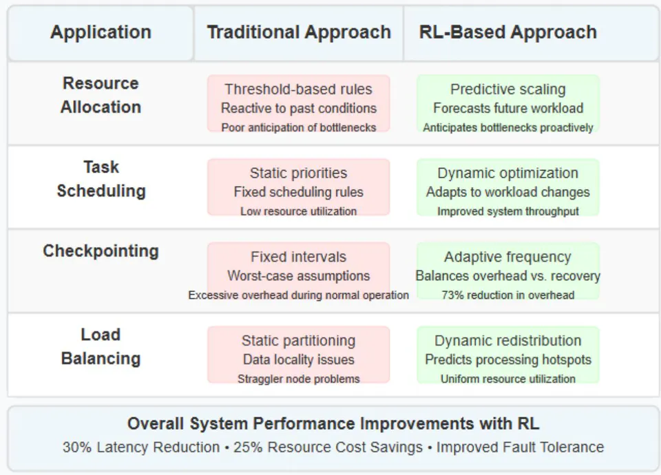 Fig. 4: Reinforcement Learning Applications in Stream Processing Systems [7, 8]